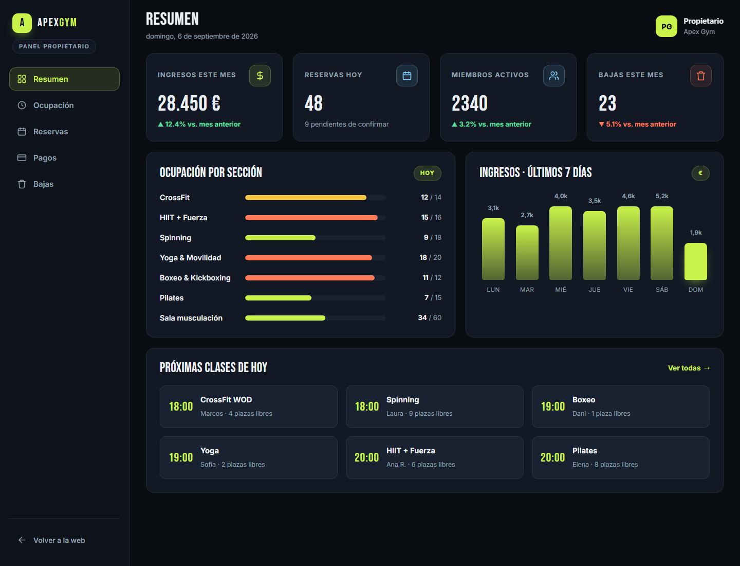 Captura del dashboard de ejemplo para gestionar reservas, ocupación e ingresos del gimnasio